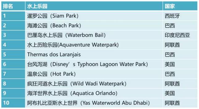 全球评分前10的水上乐园设备榜单