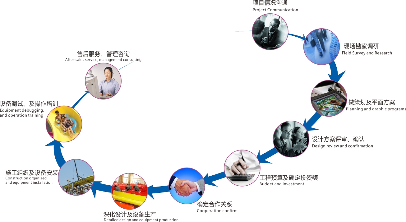 水上乐园设备厂家水上乐园项目合作流程。