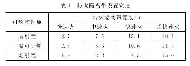 防火隔离带设置宽度