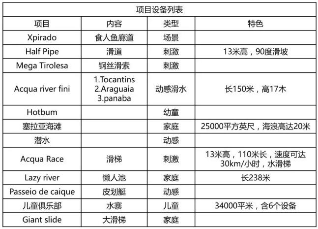 巴西温泉公园HOT PARK水上乐园设备信息表