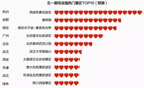 五一期间全国热门景区TOP10