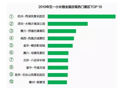 五一期间全国驾车热门景区TOP10预测