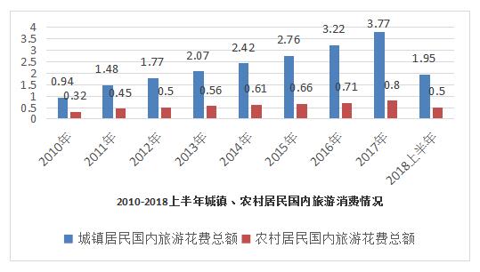 城镇农村旅游消费情况