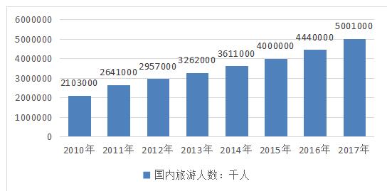 国内旅游人数