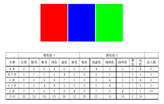 不同年龄段孩子对于色彩的喜爱种类也不尽相同