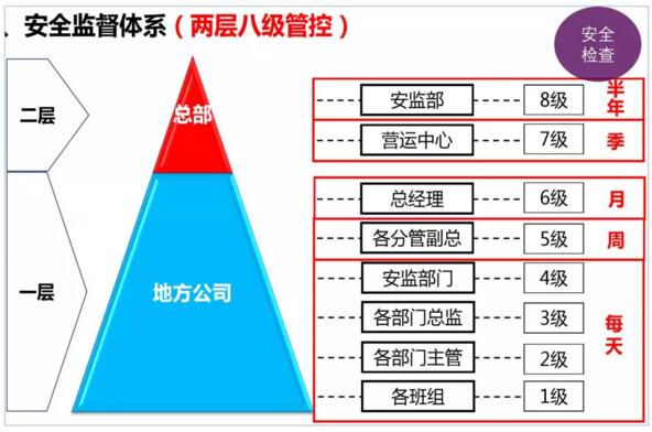 集团性质的乐园八级管控