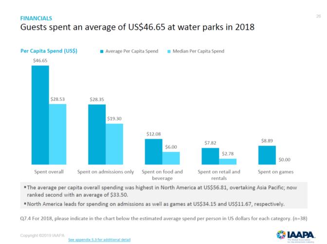 2018年的全球水上乐园人均消费为322人民币