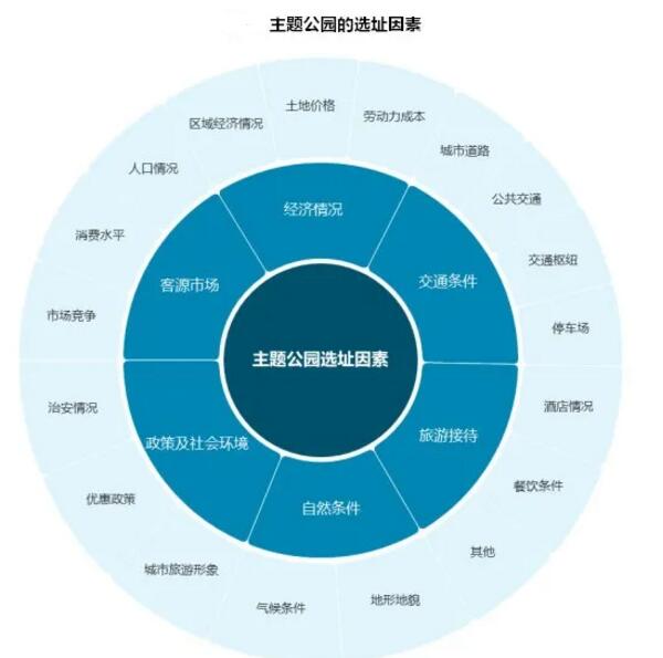 主题公园的选址因素