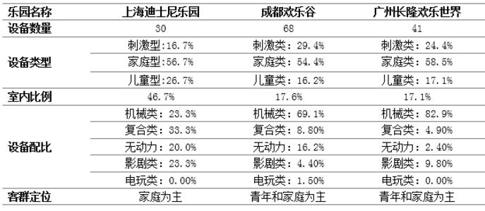 国内主题乐园设备配比分析表